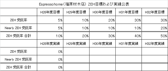 ZEH目標公表