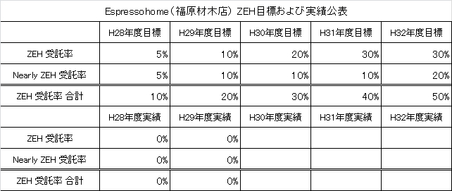 ZEH目標公表