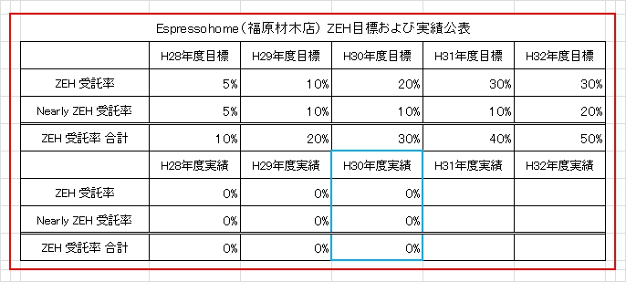 ZEH目標公表